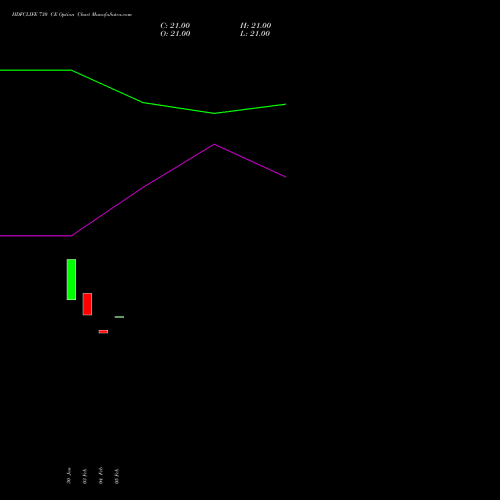 HDFCLIFE 730 CE (CALL) 30 March 2026 options price chart analysis Hdfc Stand Life In Co Ltd 