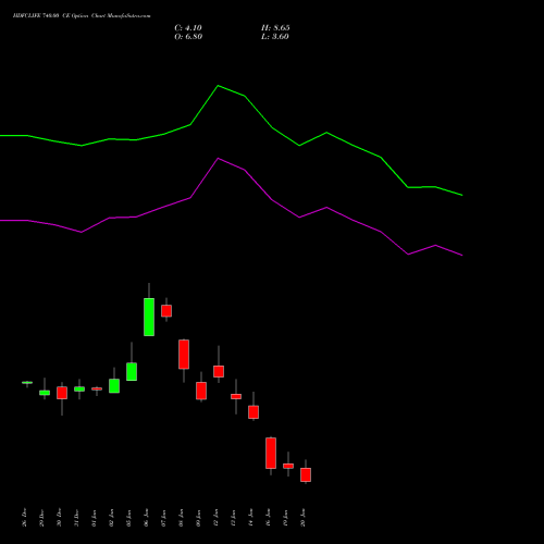 HDFCLIFE 740.00 CE (CALL) 27 January 2026 options price chart analysis Hdfc Stand Life In Co Ltd 