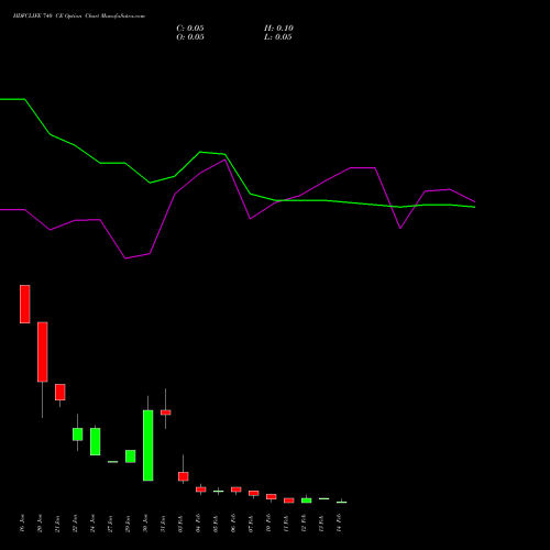 HDFCLIFE 740 CE CALL indicators chart analysis Hdfc Stand Life In Co Ltd options price chart strike 740 CALL