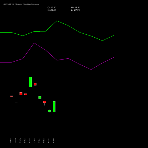 Live HDFCLIFE 740 CE (CALL) 30 December 2025 options price chart analysis Hdfc Stand Life In Co Ltd 