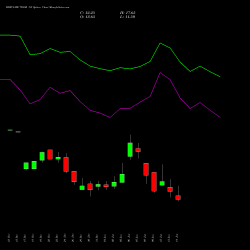 HDFCLIFE 750.00 CE (CALL) 27 January 2026 options price chart analysis Hdfc Stand Life In Co Ltd 