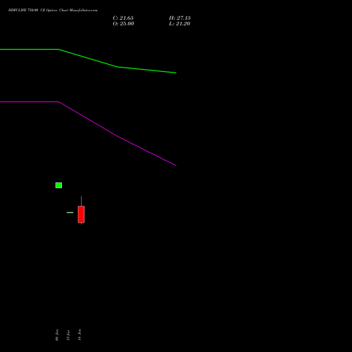 HDFCLIFE 750.00 CE (CALL) 24 February 2026 options price chart analysis Hdfc Stand Life In Co Ltd 
