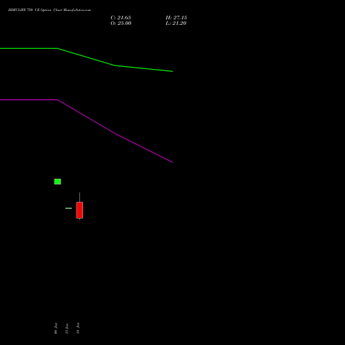 HDFCLIFE 750 CE (CALL) 24 February 2026 options price chart analysis Hdfc Stand Life In Co Ltd 