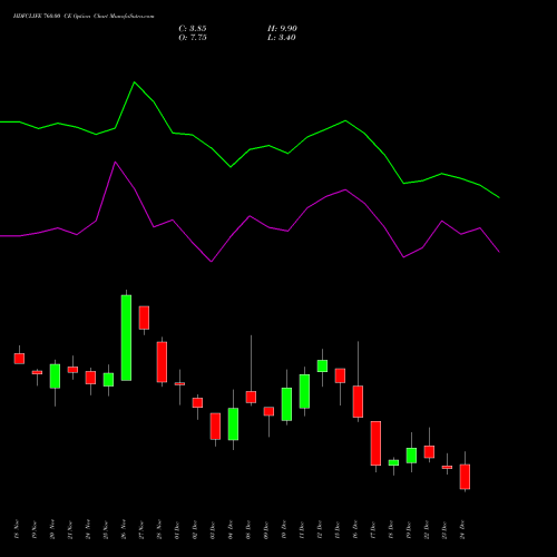 Live HDFCLIFE 760.00 CE (CALL) 30 December 2025 options price chart analysis Hdfc Stand Life In Co Ltd 