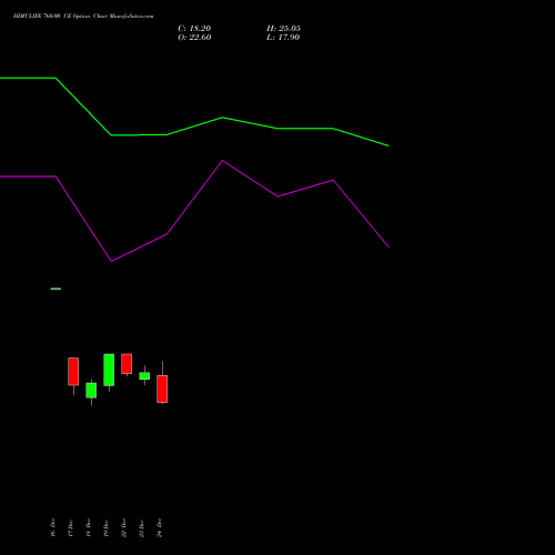 Live HDFCLIFE 760.00 CE (CALL) 27 January 2026 options price chart analysis Hdfc Stand Life In Co Ltd 