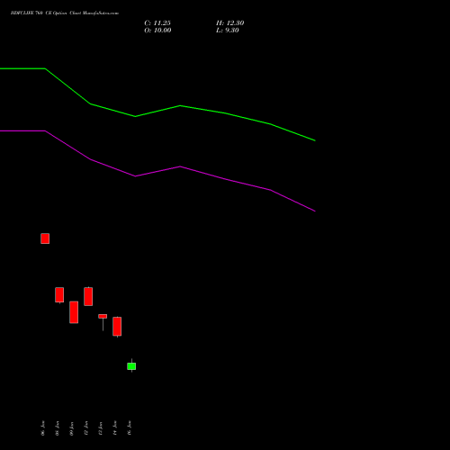 HDFCLIFE 760 CE (CALL) 24 February 2026 options price chart analysis Hdfc Stand Life In Co Ltd 