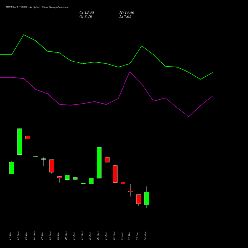 Live HDFCLIFE 770.00 CE (CALL) 30 December 2025 options price chart analysis Hdfc Stand Life In Co Ltd 