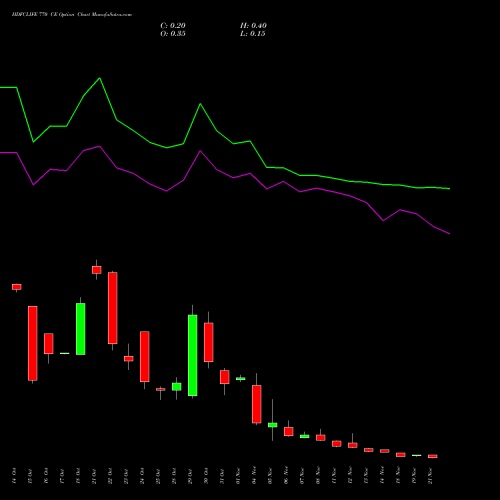 HDFCLIFE 770 CE CALL indicators chart analysis Hdfc Stand Life In Co Ltd options price chart strike 770 CALL