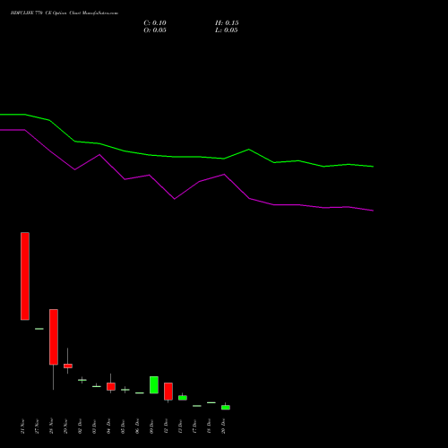 HDFCLIFE 770 CE CALL indicators chart analysis Hdfc Stand Life In Co Ltd options price chart strike 770 CALL