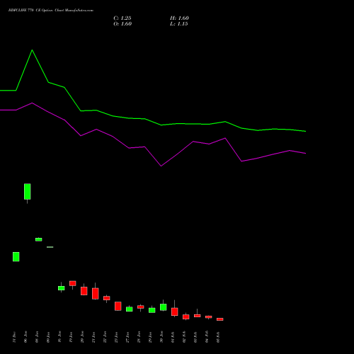 HDFCLIFE 770 CE (CALL) 24 February 2026 options price chart analysis Hdfc Stand Life In Co Ltd 