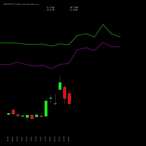 HDFCLIFE 770 CE (CALL) 30 March 2026 options price chart analysis Hdfc Stand Life In Co Ltd 
