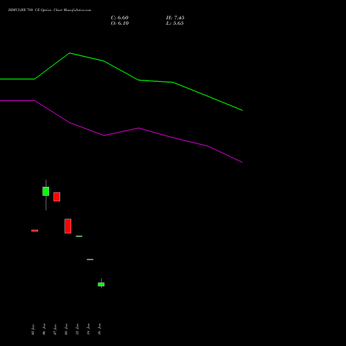HDFCLIFE 780 CE (CALL) 24 February 2026 options price chart analysis Hdfc Stand Life In Co Ltd 