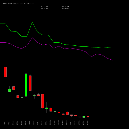 HDFCLIFE 790 CE CALL indicators chart analysis Hdfc Stand Life In Co Ltd options price chart strike 790 CALL