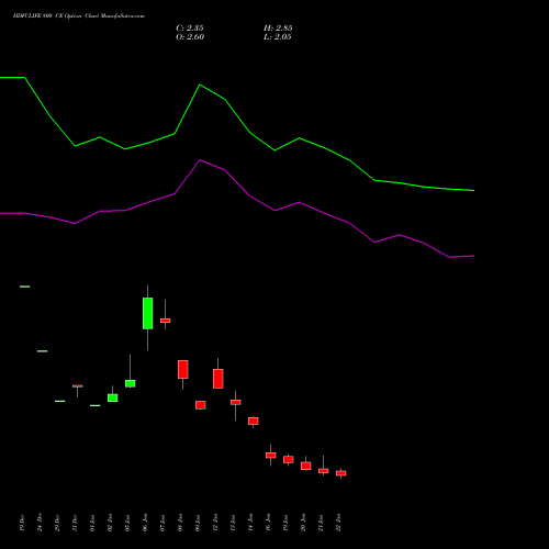 HDFCLIFE 800 CE (CALL) 24 February 2026 options price chart analysis Hdfc Stand Life In Co Ltd 