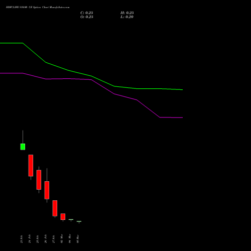 HDFCLIFE 810.00 CE (CALL) 30 March 2026 options price chart analysis Hdfc Stand Life In Co Ltd 