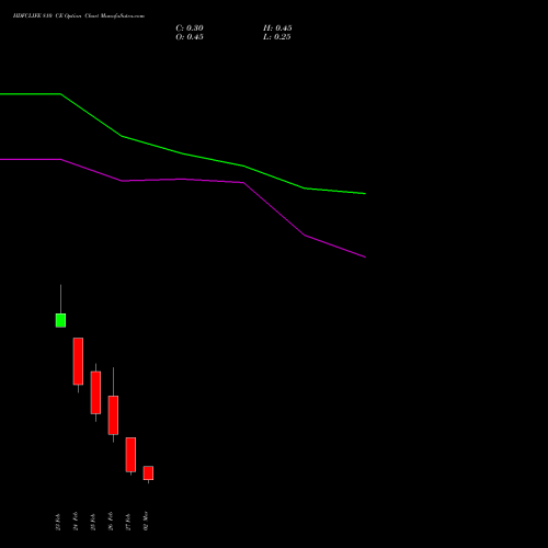 HDFCLIFE 810 CE (CALL) 30 March 2026 options price chart analysis Hdfc Stand Life In Co Ltd 
