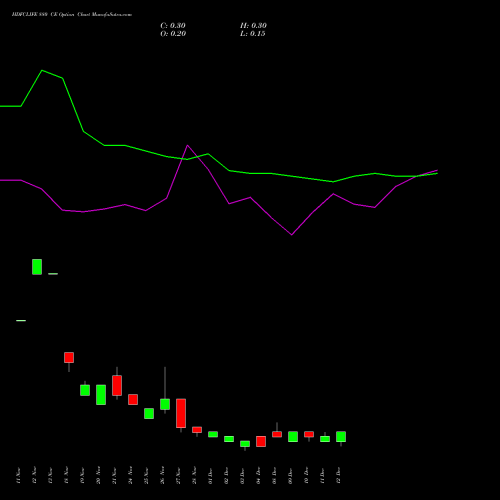 Live HDFCLIFE 880 CE (CALL) 30 December 2025 options price chart analysis Hdfc Stand Life In Co Ltd 
