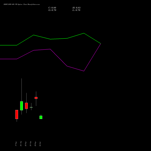 HDFCLIFE 450 PE (PUT) 27 October 2026 options price chart analysis Hdfc Stand Life In Co Ltd 