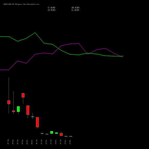 HDFCLIFE 470 PE (PUT) 27 October 2026 options price chart analysis Hdfc Stand Life In Co Ltd 