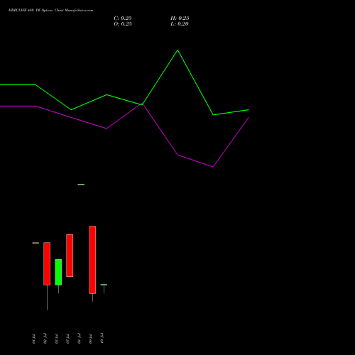 HDFCLIFE 480 PE (PUT) 28 July 2026 options price chart analysis Hdfc Stand Life In Co Ltd 
