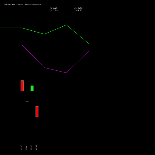 HDFCLIFE 490 PE (PUT) 28 July 2026 options price chart analysis Hdfc Stand Life In Co Ltd 