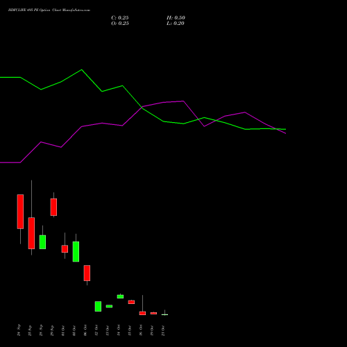 HDFCLIFE 495 PE (PUT) 27 October 2026 options price chart analysis Hdfc Stand Life In Co Ltd 