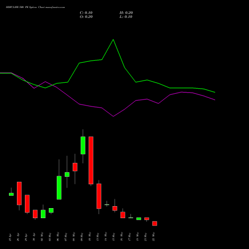 HDFCLIFE 500 PE PUT indicators chart analysis Hdfc Stand Life In Co Ltd options price chart strike 500 PUT