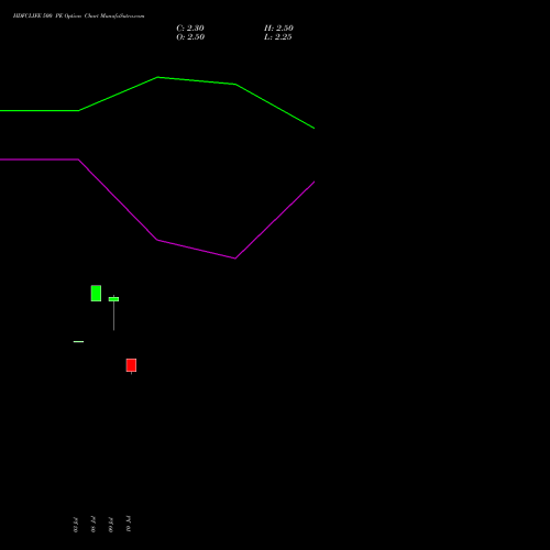HDFCLIFE 500 PE (PUT) 25 August 2026 options price chart analysis Hdfc Stand Life In Co Ltd 