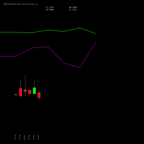 HDFCLIFE 500 PE (PUT) 23 November 2026 options price chart analysis Hdfc Stand Life In Co Ltd 