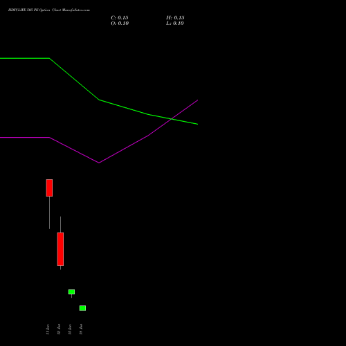 HDFCLIFE 505 PE (PUT) 30 June 2026 options price chart analysis Hdfc Stand Life In Co Ltd 