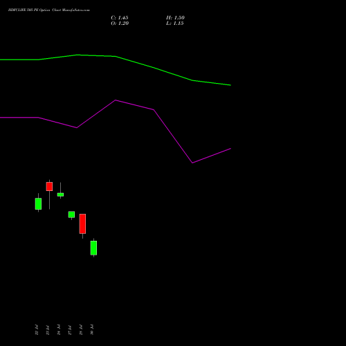 HDFCLIFE 505 PE (PUT) 25 August 2026 options price chart analysis Hdfc Stand Life In Co Ltd 