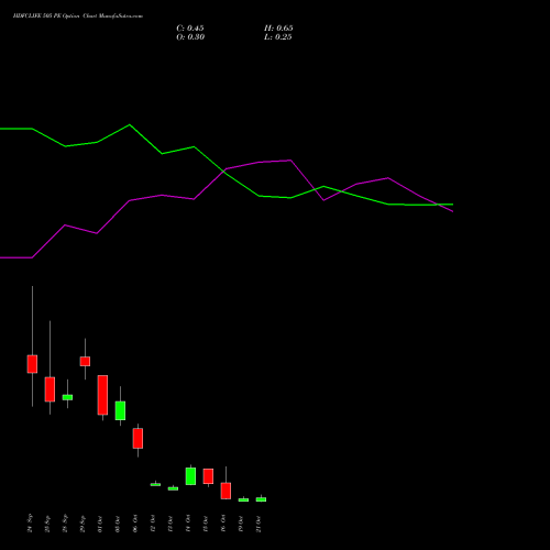 HDFCLIFE 505 PE (PUT) 27 October 2026 options price chart analysis Hdfc Stand Life In Co Ltd 
