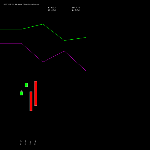 HDFCLIFE 510 PE (PUT) 26 May 2026 options price chart analysis Hdfc Stand Life In Co Ltd 