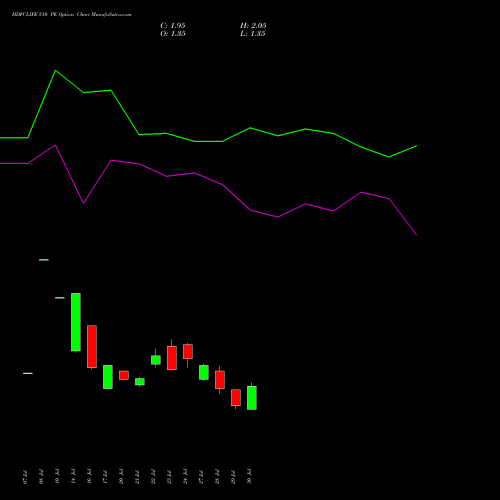 HDFCLIFE 510 PE (PUT) 25 August 2026 options price chart analysis Hdfc Stand Life In Co Ltd 