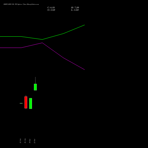 HDFCLIFE 510 PE (PUT) 23 November 2026 options price chart analysis Hdfc Stand Life In Co Ltd 