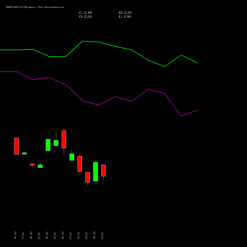 HDFCLIFE 515 PE (PUT) 25 August 2026 options price chart analysis Hdfc Stand Life In Co Ltd 