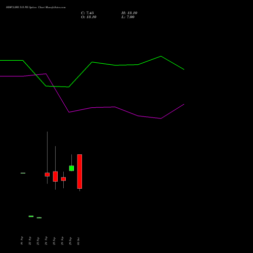 HDFCLIFE 515 PE (PUT) 27 October 2026 options price chart analysis Hdfc Stand Life In Co Ltd 