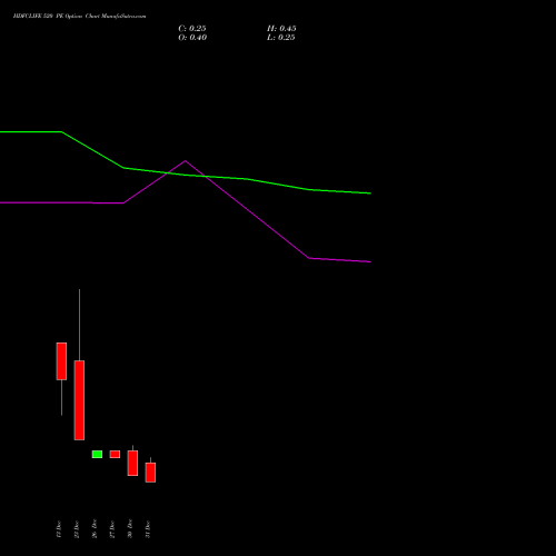 HDFCLIFE 520 PE PUT indicators chart analysis Hdfc Stand Life In Co Ltd options price chart strike 520 PUT