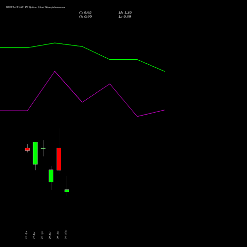 HDFCLIFE 520 PE (PUT) 26 May 2026 options price chart analysis Hdfc Stand Life In Co Ltd 