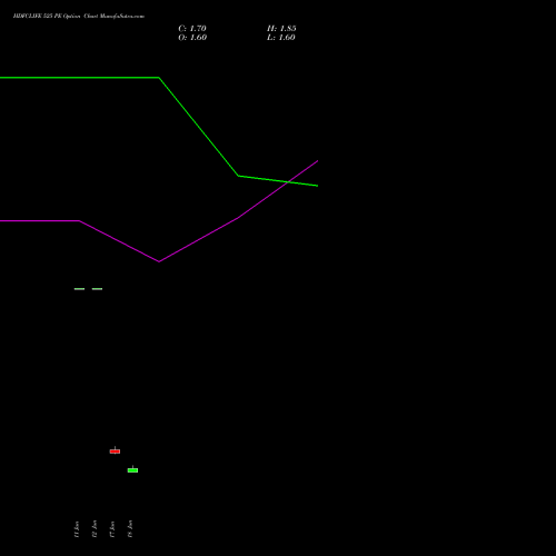 HDFCLIFE 525 PE (PUT) 28 July 2026 options price chart analysis Hdfc Stand Life In Co Ltd 