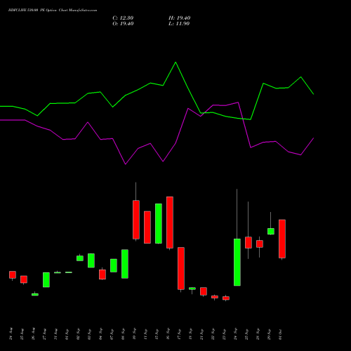 HDFCLIFE 530.00 PE (PUT) 27 October 2026 options price chart analysis Hdfc Stand Life In Co Ltd 