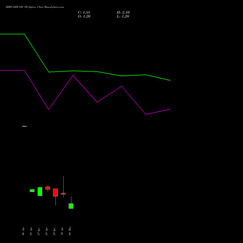 HDFCLIFE 530 PE (PUT) 26 May 2026 options price chart analysis Hdfc Stand Life In Co Ltd 