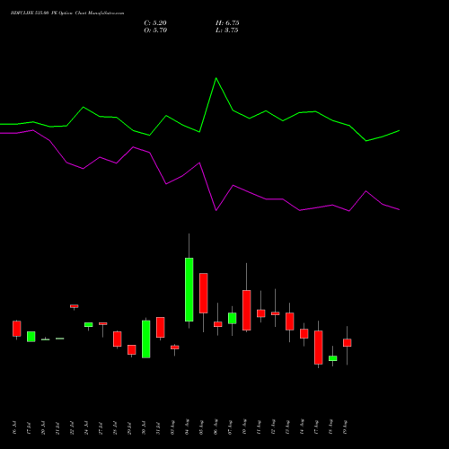 HDFCLIFE 535.00 PE (PUT) 25 August 2026 options price chart analysis Hdfc Stand Life In Co Ltd 