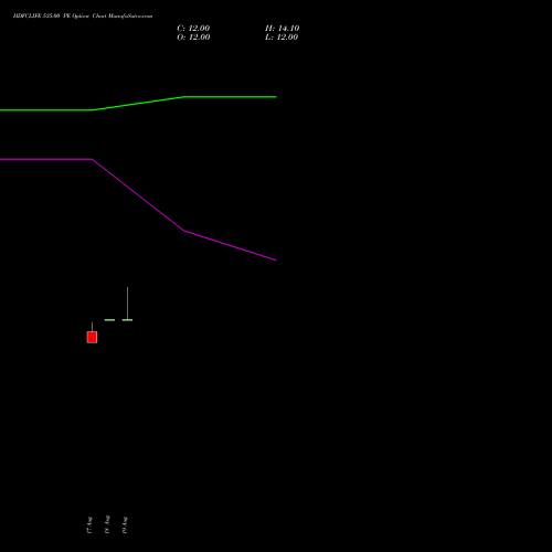 HDFCLIFE 535.00 PE (PUT) 29 September 2026 options price chart analysis Hdfc Stand Life In Co Ltd 