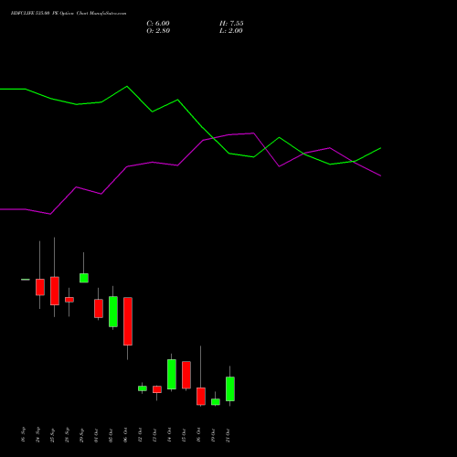 HDFCLIFE 535.00 PE (PUT) 27 October 2026 options price chart analysis Hdfc Stand Life In Co Ltd 