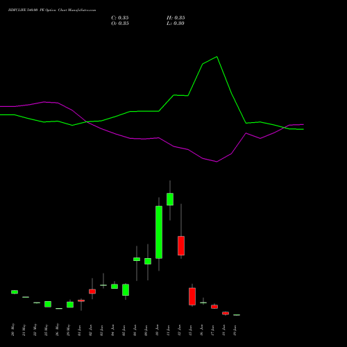 HDFCLIFE 540.00 PE (PUT) 30 June 2026 options price chart analysis Hdfc Stand Life In Co Ltd 