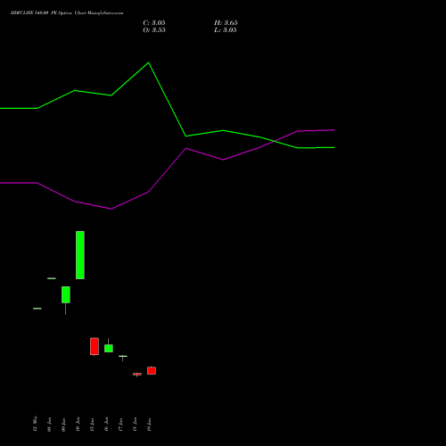 HDFCLIFE 540.00 PE (PUT) 28 July 2026 options price chart analysis Hdfc Stand Life In Co Ltd 