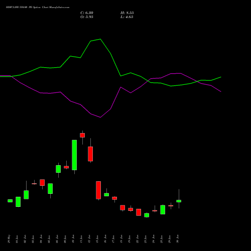 HDFCLIFE 550.00 PE (PUT) 28 July 2026 options price chart analysis Hdfc Stand Life In Co Ltd 