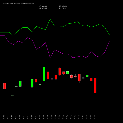 HDFCLIFE 550.00 PE (PUT) 29 September 2026 options price chart analysis Hdfc Stand Life In Co Ltd 