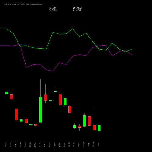 HDFCLIFE 550.00 PE (PUT) 27 October 2026 options price chart analysis Hdfc Stand Life In Co Ltd 